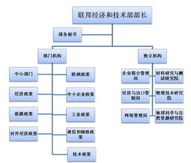 德國工業(yè)和信息業(yè)主管機構及預算分析 上