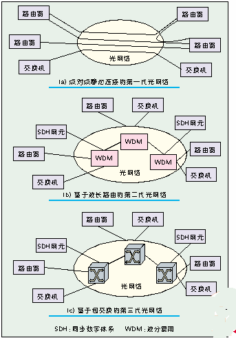 智能光網(wǎng)絡中的自感知技術