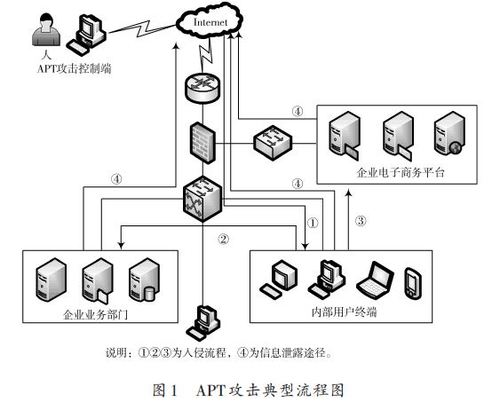 基于apt入侵的網(wǎng)絡(luò)安全防護(hù)系統(tǒng)模型及其關(guān)鍵技術(shù)研究