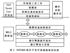 基于網(wǎng)絡(luò)處理器的核心路由器設(shè)計(jì)技術(shù)研究