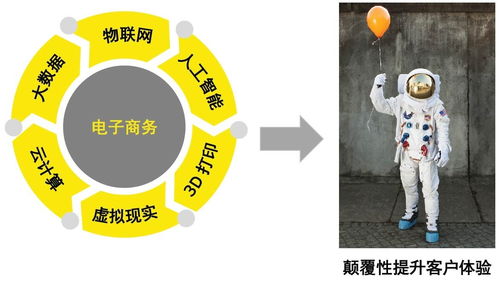 顛覆性技術推動電子商務智能化