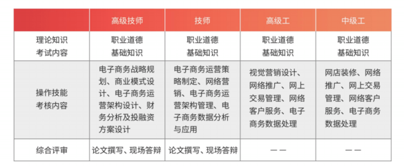 中教暢享電子商務師職業(yè)技能等級認定工作答疑
