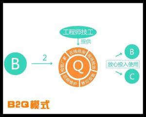 電子商務(wù)模式