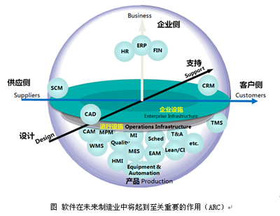 沒有工業(yè)軟件,就沒有工業(yè)4.0
