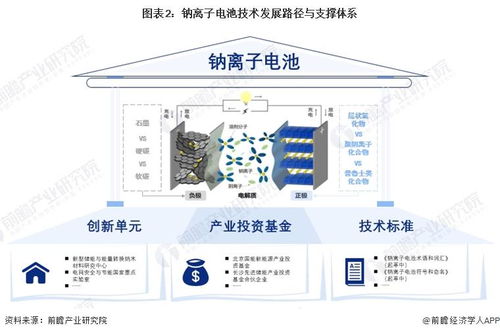 預(yù)見(jiàn)2024 鈉離子電池產(chǎn)業(yè)技術(shù)趨勢(shì)展望 附技術(shù)路徑 投資方向 專利布局 科技企業(yè)布局等