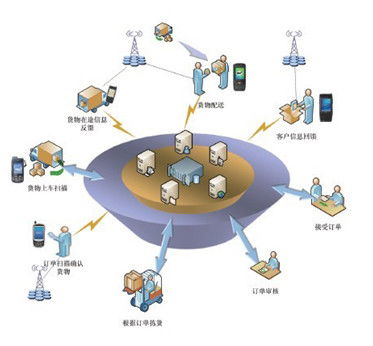 電子商務物流管理的職能