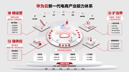 華為云張修征:定義新一代電商產(chǎn)業(yè)能力體系,加速行業(yè)新增長(zhǎng)